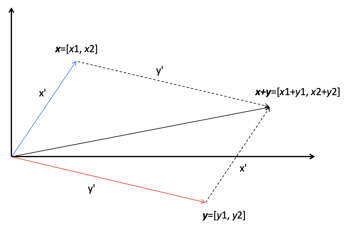 向量的加法实际上就是把几何问题转化成了代数问题